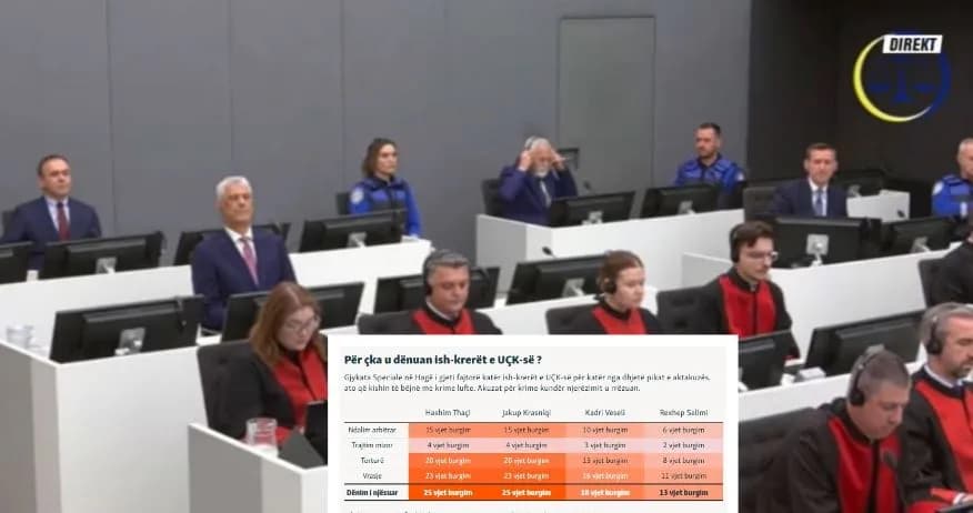 Sipas Gjykatës Speciale, për çka u dënuan ish-krerët e UÇK-së ?