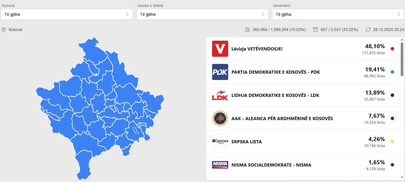 KQZ numëron mbi 27% të votave, ky është rezultati