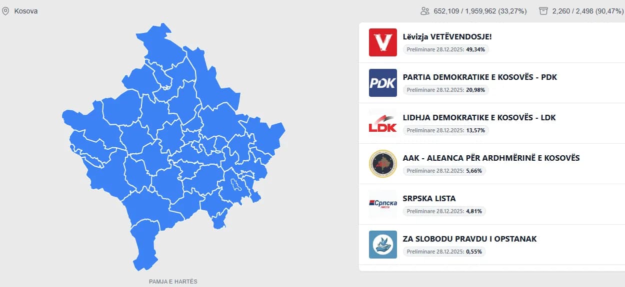 Numërohen 90% të votave, ky është rezultati