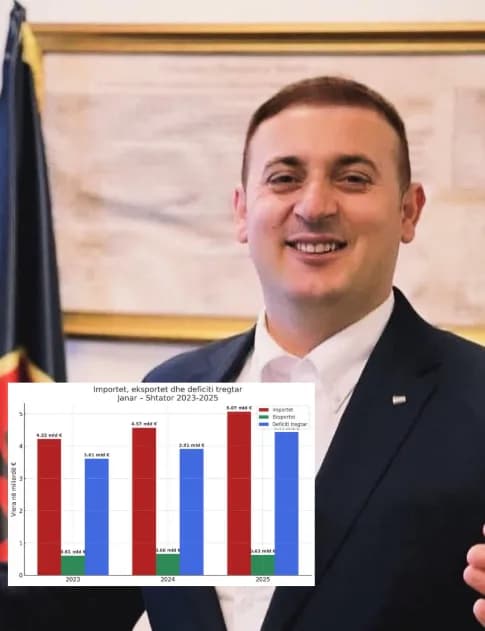 Besart Dreshaj: Kosova në krizë ekonomike, institucionet duhet të zgjohen nga gjumi