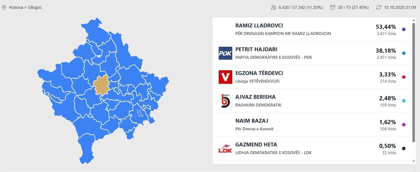 Lladrovci pa balotazh në Drenas? Po prin në numrimin e votave