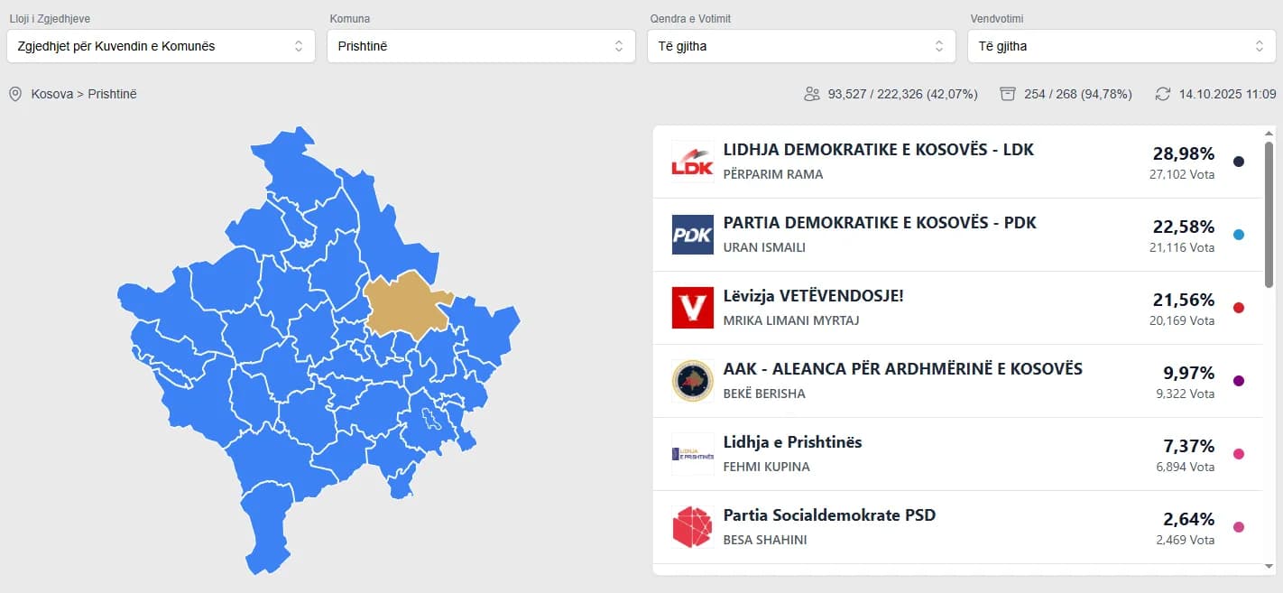 Përfundon numërimi i votave për asamble në 23 komuna – këtu mund t’i gjeni rezultatet