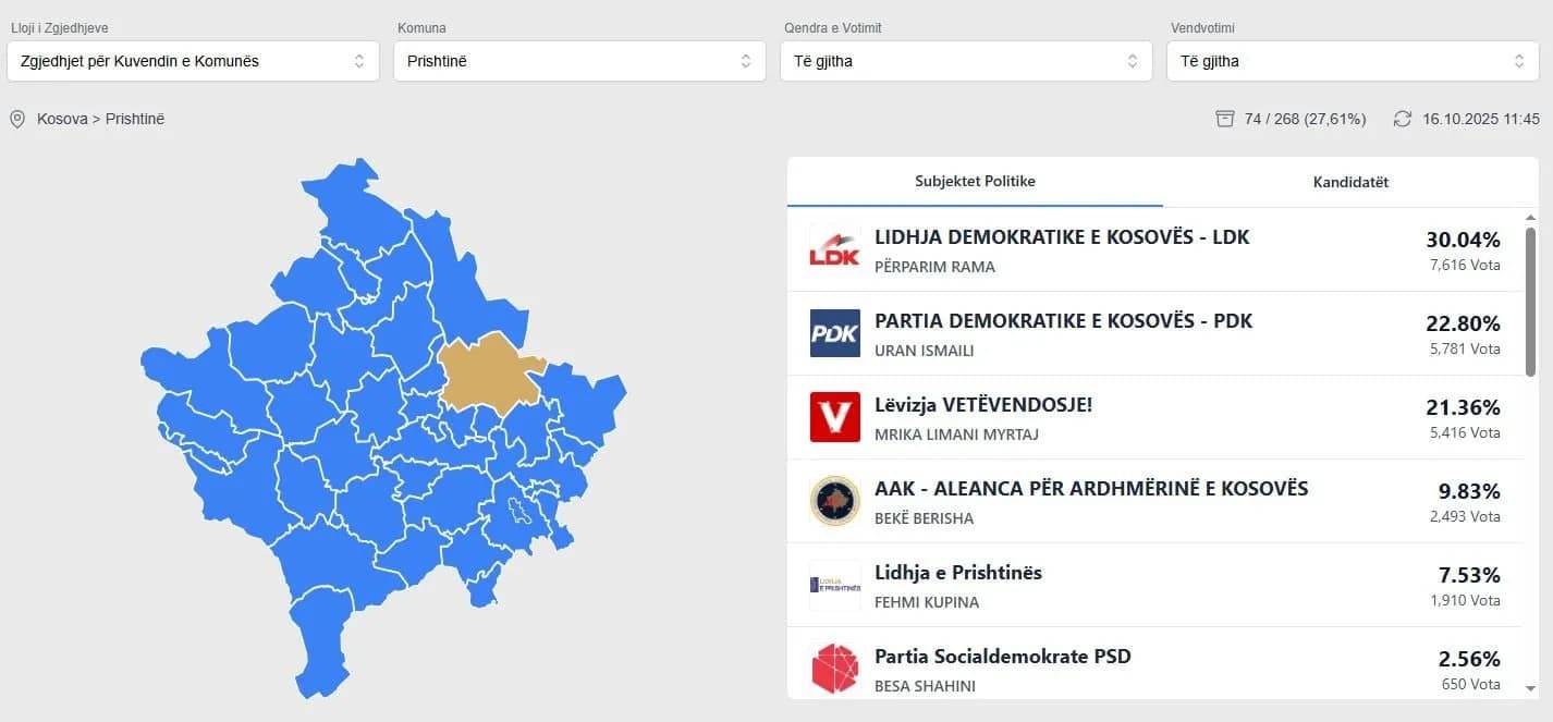Votat për Asamblenë në Prishtinë: LDK e para, PDK e dyta, në vend të tretë Vetëvendosje