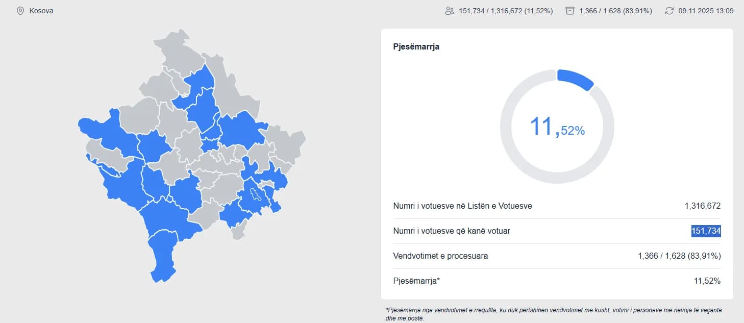 Mbi 150 mijë qytetarë votuan deri në orën 13:00, këto janë komunat me daljen më të madhe