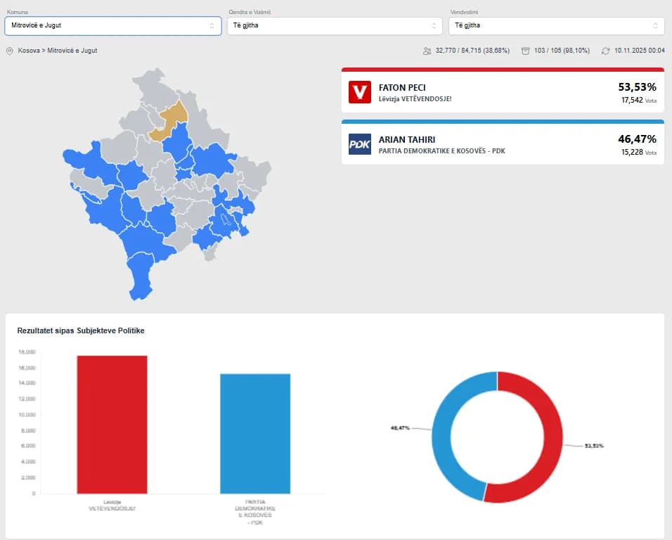 Rezultati në Mitrovicë ende nuk ka përfunduar, janë numëruar 98,10% e votave