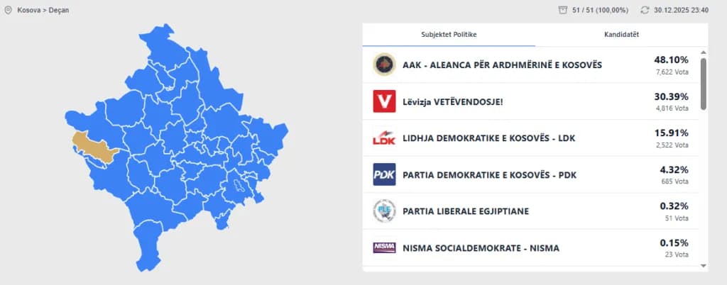 Përfundon numërimi i votave në Deçan, këta janë kandidatët më të votuar