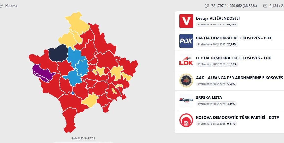 Kështu renditen votat e partive në shtatë komunat më të mëdha