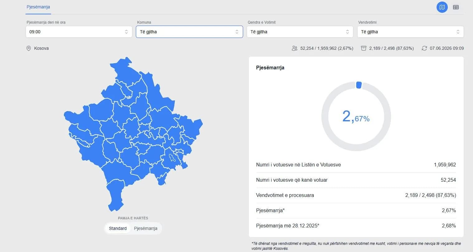 Përditësohen të dhënat në platformën e KQZ: 2.67% pjesëmarrja e votuesve deri në ora 09:00